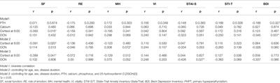 The Associations of Serum Osteocalcin and Cortisol Levels With the Psychological Performance in Primary Hyperparathyroidism Patients